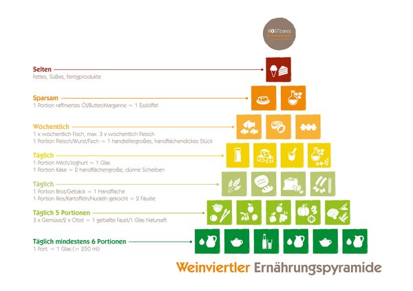 Weinviertler Ernährungspyramide mit Beschriftung_LEADER Region Weinviertel Ost © 