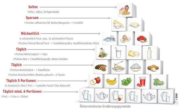 Die Österreichische Ernährungspyramide_Bundesministerium für Arbeit, Soziales, Gesundheit und Konsumentenschutz © 