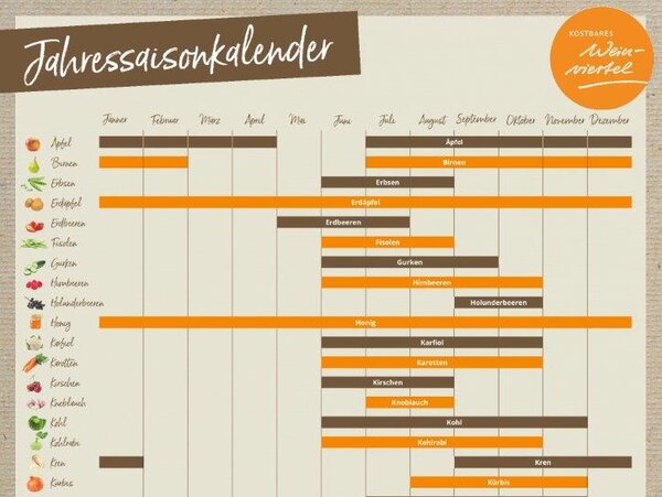 Jahressaisonkalender_LEADER Region Weinviertel Ost © 